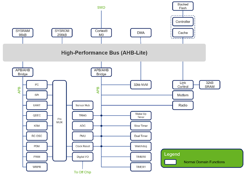 Block Diagram - Atmosic Technologies ATM2202 BLUETOOTH® 5.0 SoC with Embedded Flash